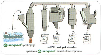 EUROPERL - postrojenje